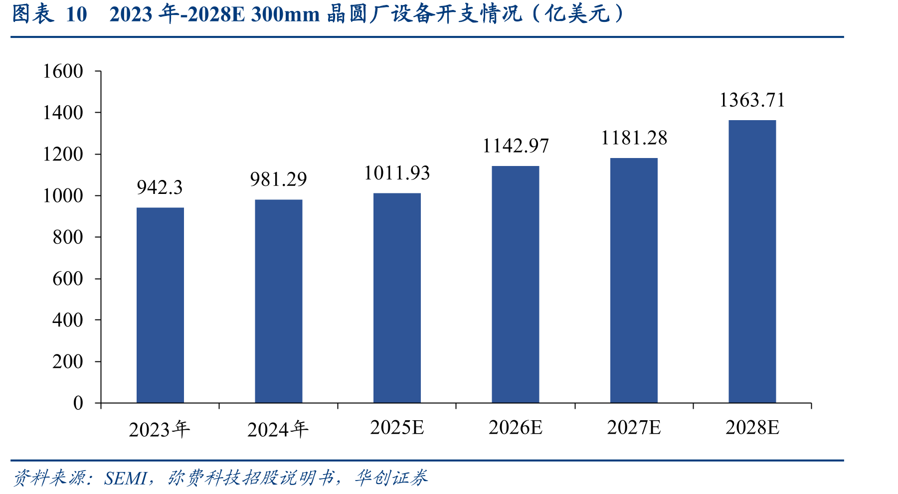 图表102023年-2028E300mm晶圆厂设备开支情况（亿美元）