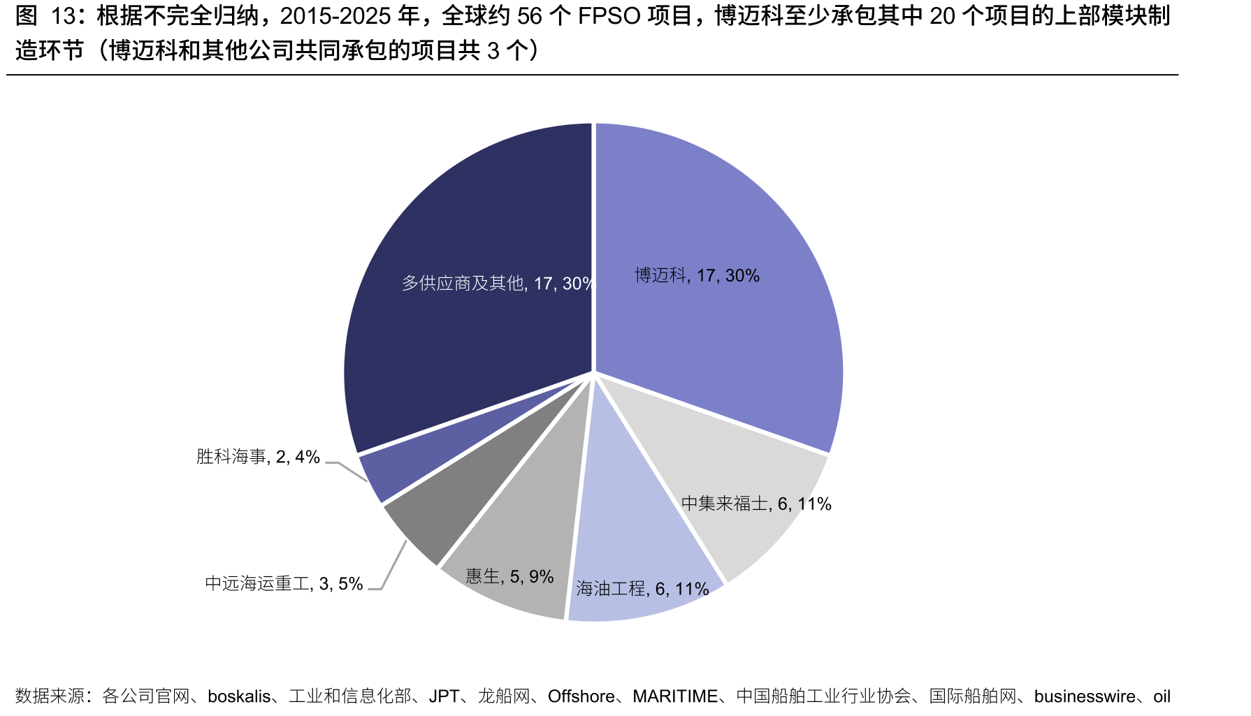 根据不完全归纳，2015-2025年，全球约56个FPSO项目，博迈科至少承包其中20个项目的上部模块制