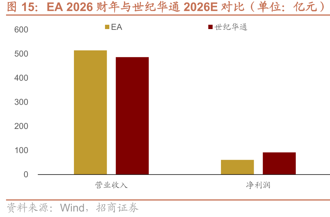 EA2026财年与世纪华通2026E对比（单位：亿元）