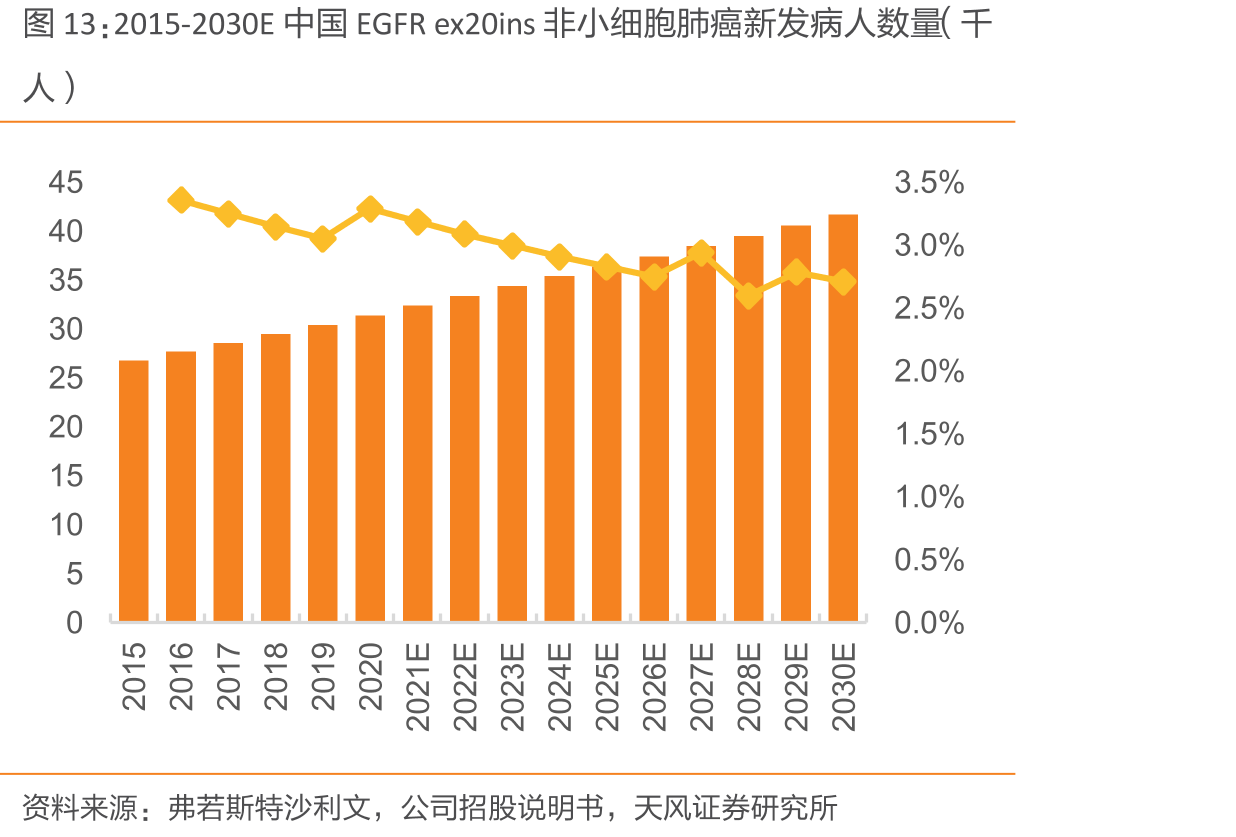 2015-2030E中国EGFRex20ins非小细胞肺癌新发病人数量（千
