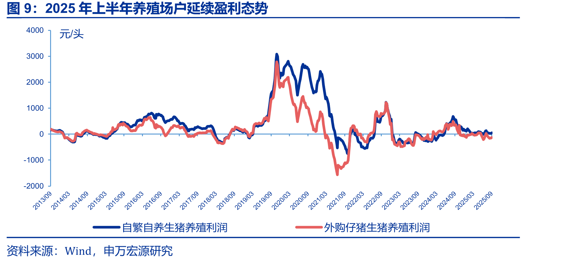2025年上半年养殖场户延续盈利态势