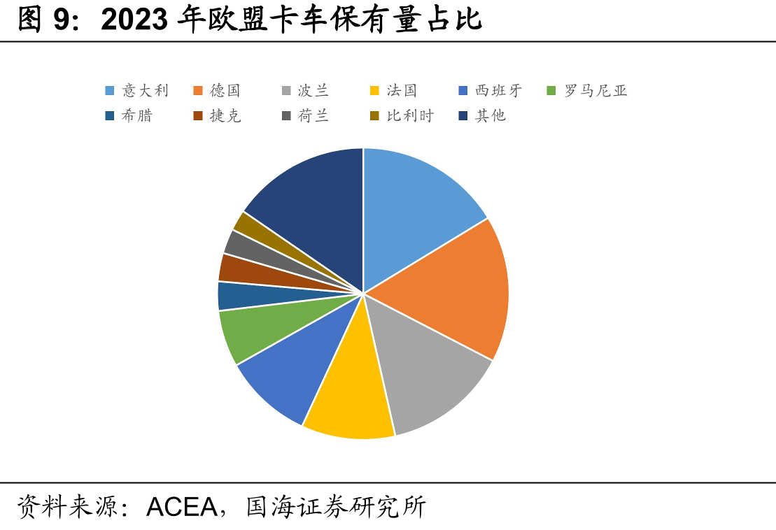 2023年欧盟卡车保有量占比