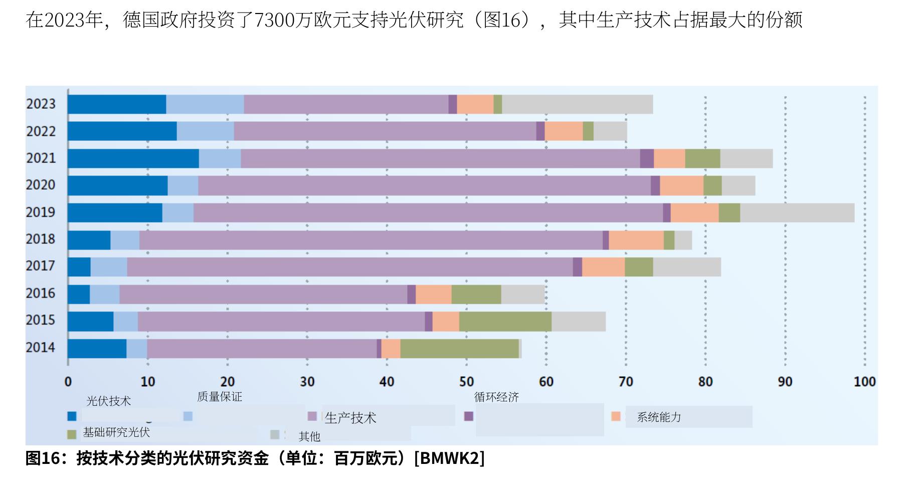 在2023年，德国政府投资了7300万欧元支持光伏研究（图16），其中生产技术占据最大的份额