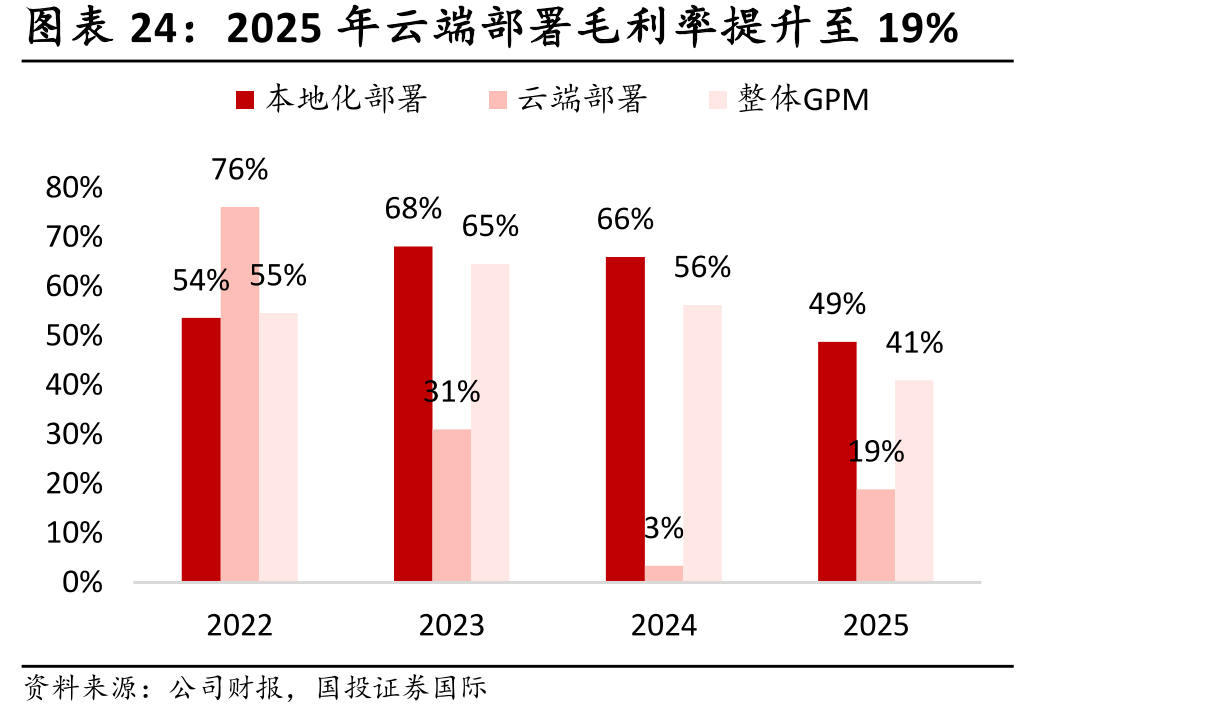 2025年云端部署毛利率提升至19%