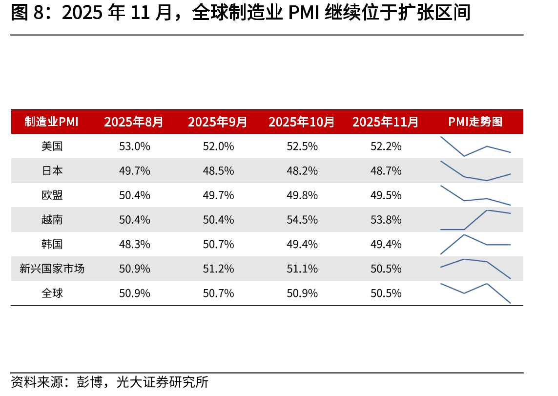 2025年11月重点进口产品的当月进口额同比增速_第3页
