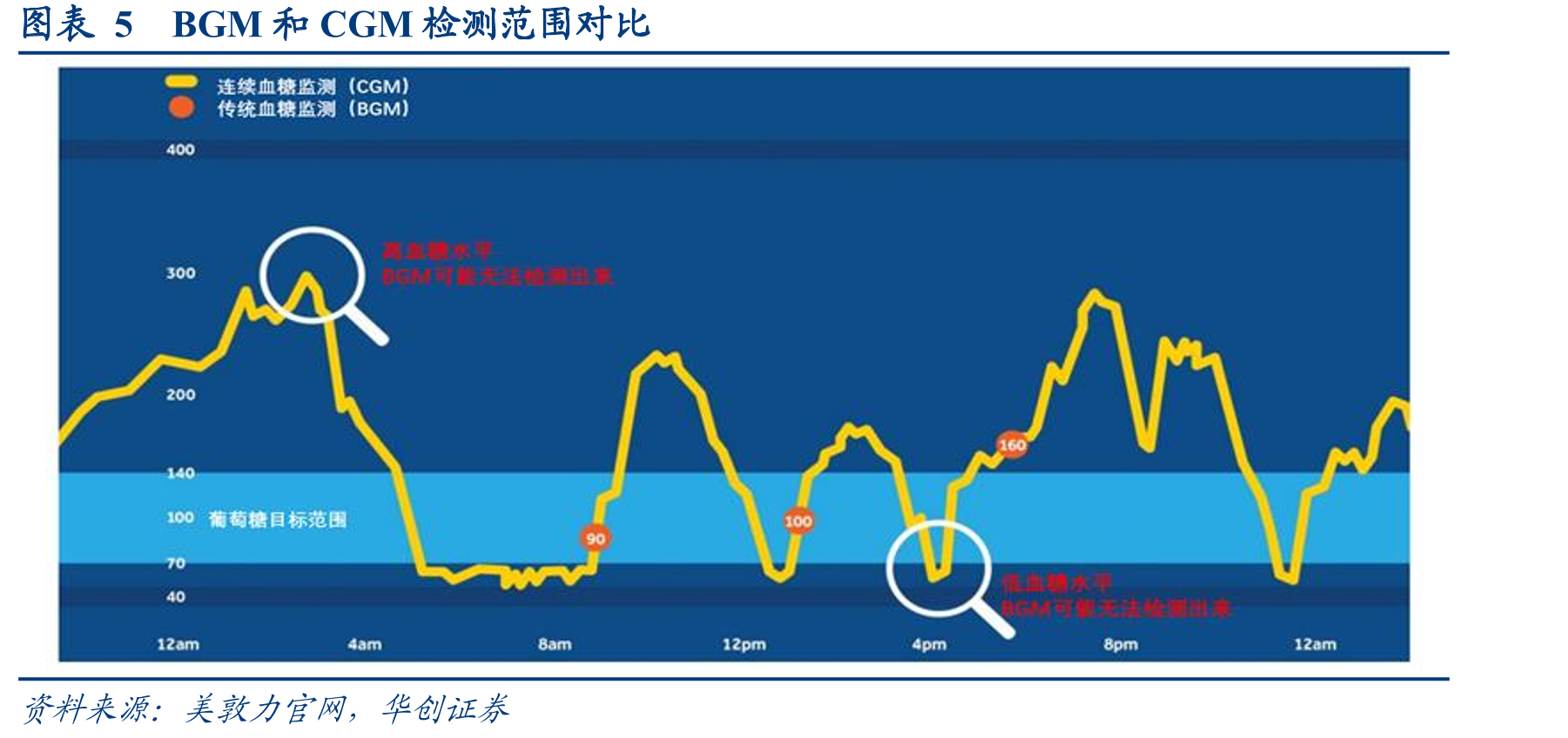 图表4全球糖尿病检测市场规模（亿美元，分地区）_第5页