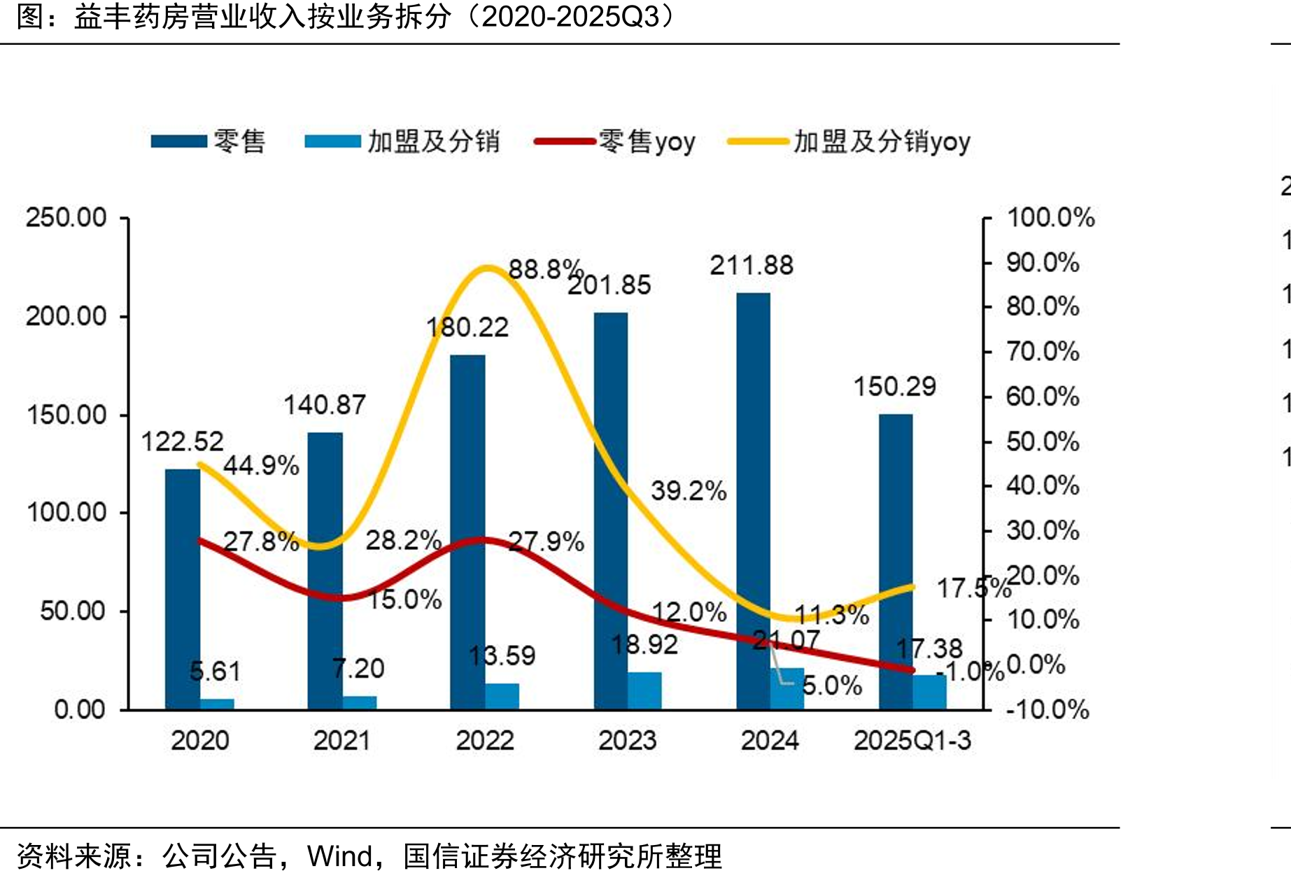 益丰药房营业收入按业务拆分（2020-2025Q3）