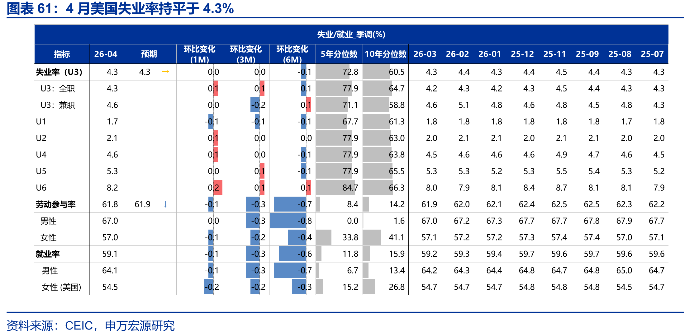 4月美国失业率持平于4.3%