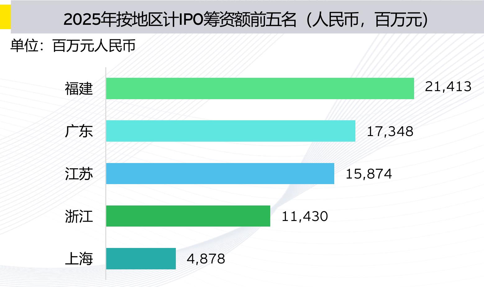 2025年按地区计IP0筹资额前五名（人民币，百万元）