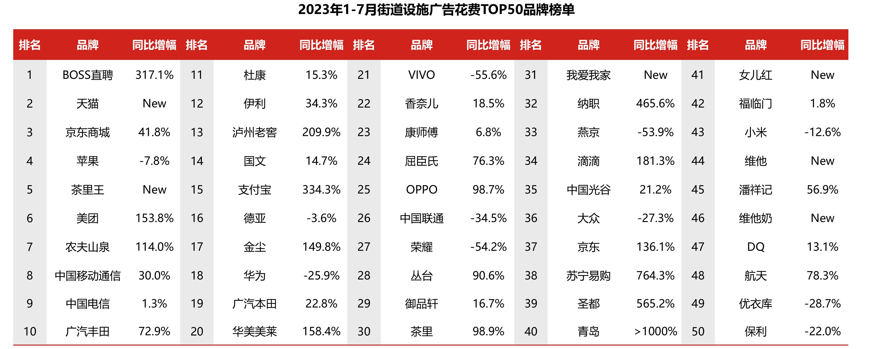 2022年1月-2023年7月电视广告月度花费变化_第4页