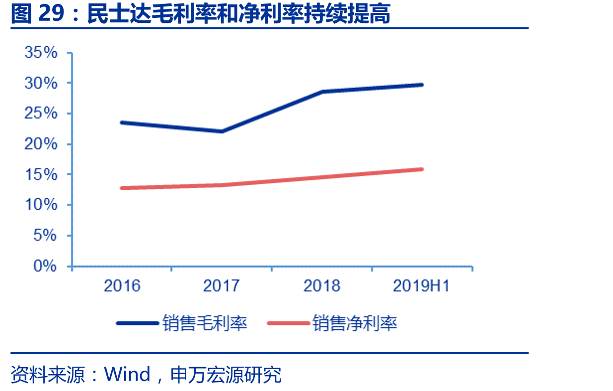 民士达毛利率和净利率持续提高