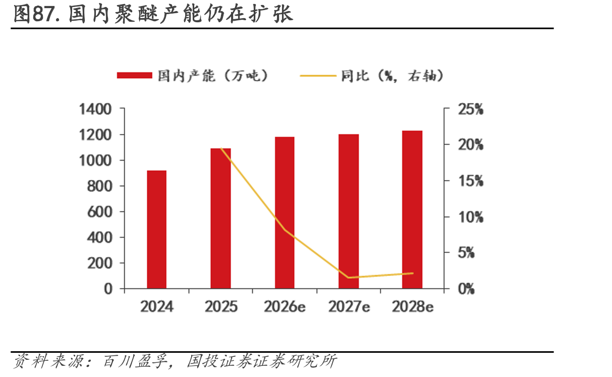 图87.国内聚醚产能仍在扩张