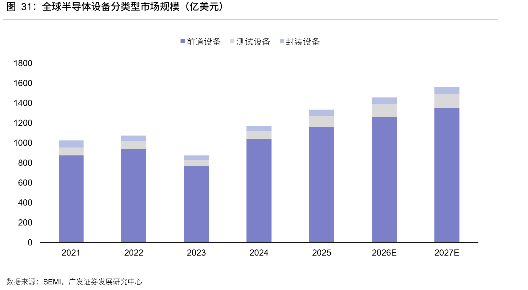 全球半导体设备分类型市场规模（亿美元）