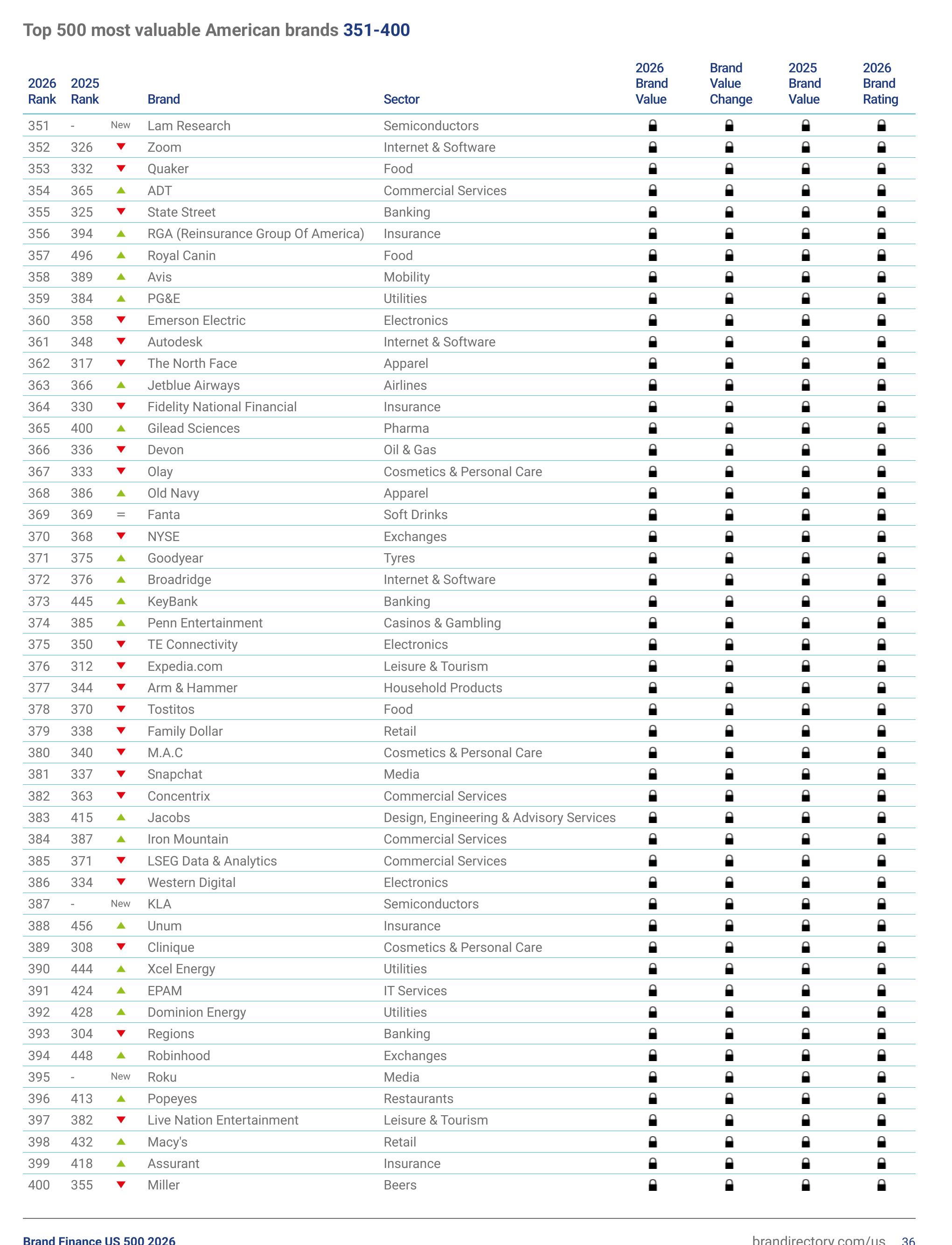 Top 500 most valuable American brands 151-200_第5页