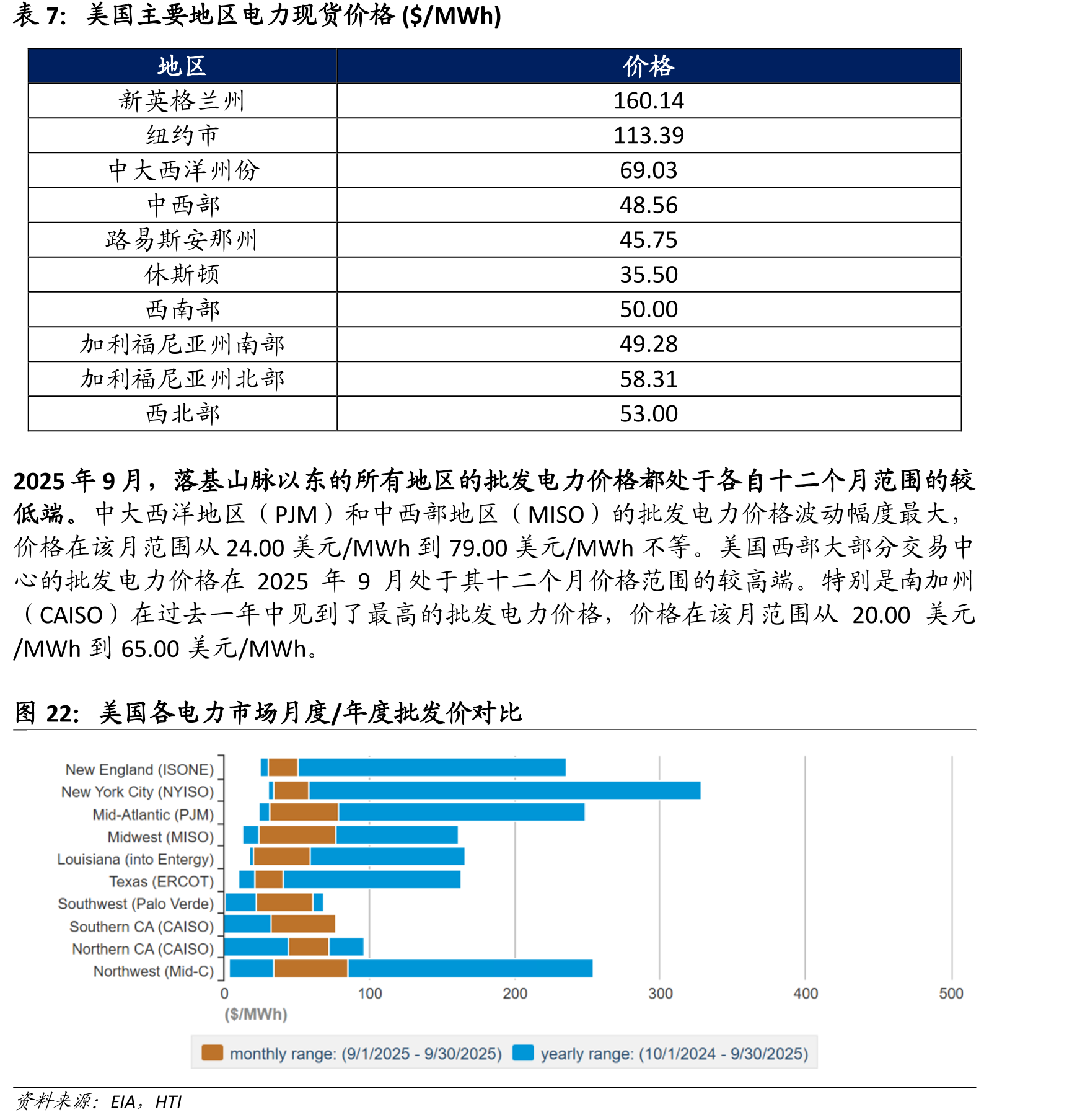 2023-2024年主要交易中心的月均批发电价_第4页