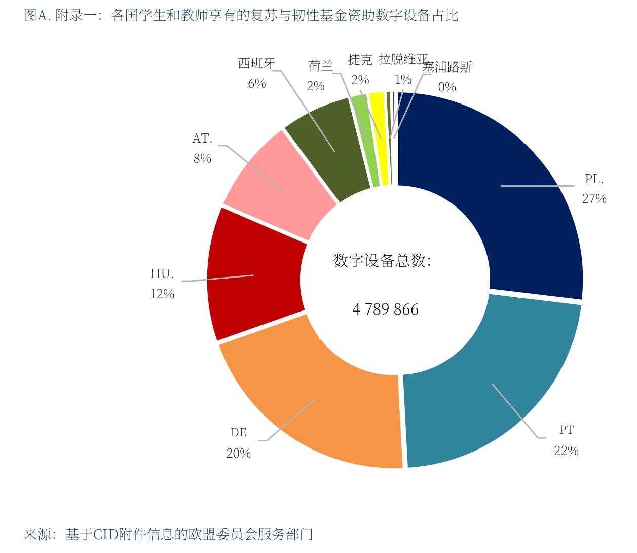 图A.附录一：各国学生和教师享有的复苏与韧性基金资助数字设备占比