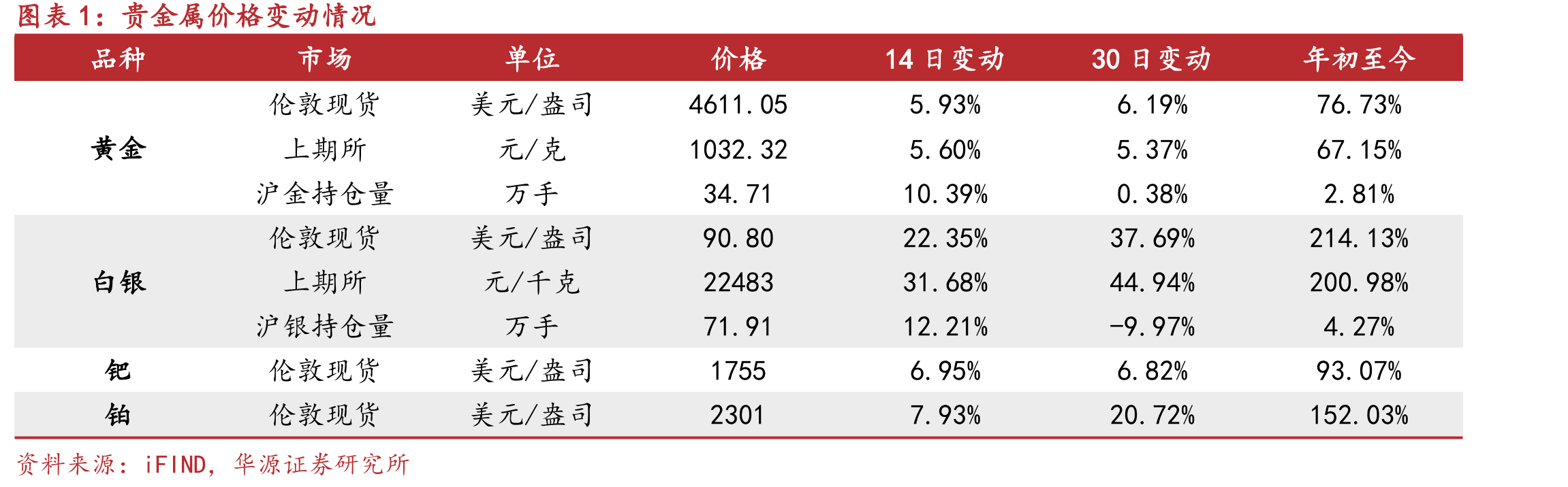 贵金属价格变动情况
