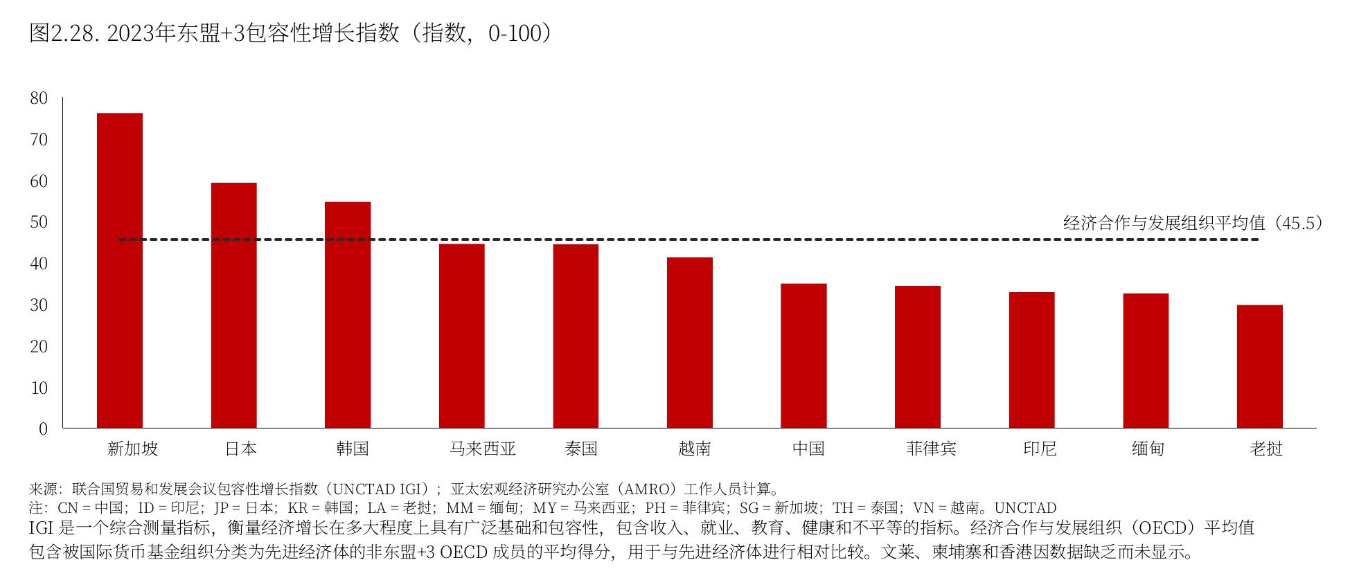 图2.28.2023：年东盟+3包容性增长指数(指数，0-100)