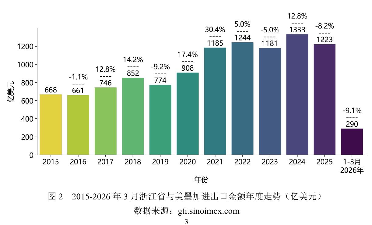 图2 2015-2026年3月浙江省与美墨加进出口金额年度走势（亿美元）