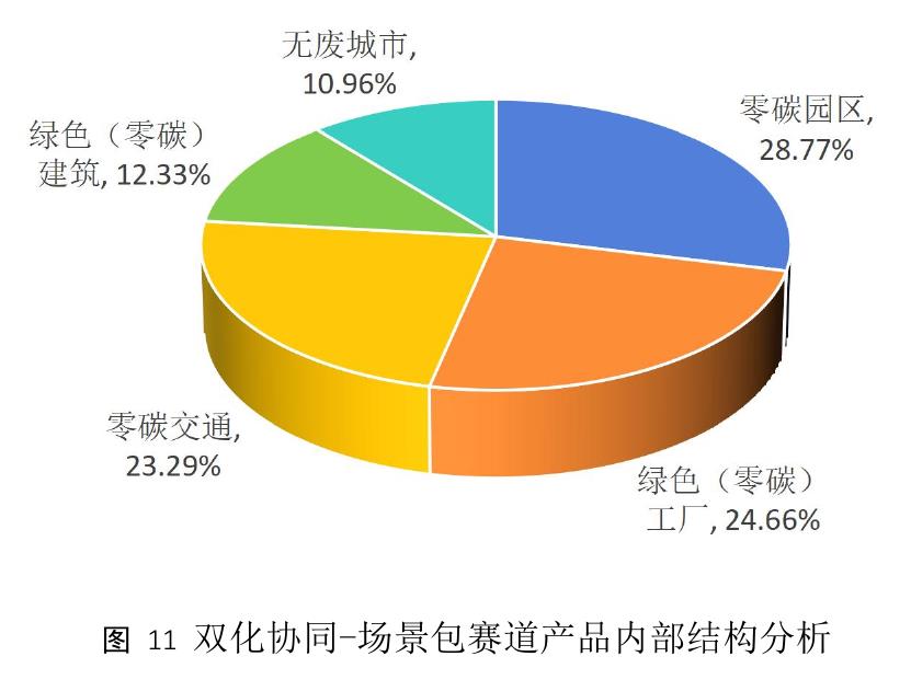 图7数字-碳管理赛道产品内部结构分析_第3页