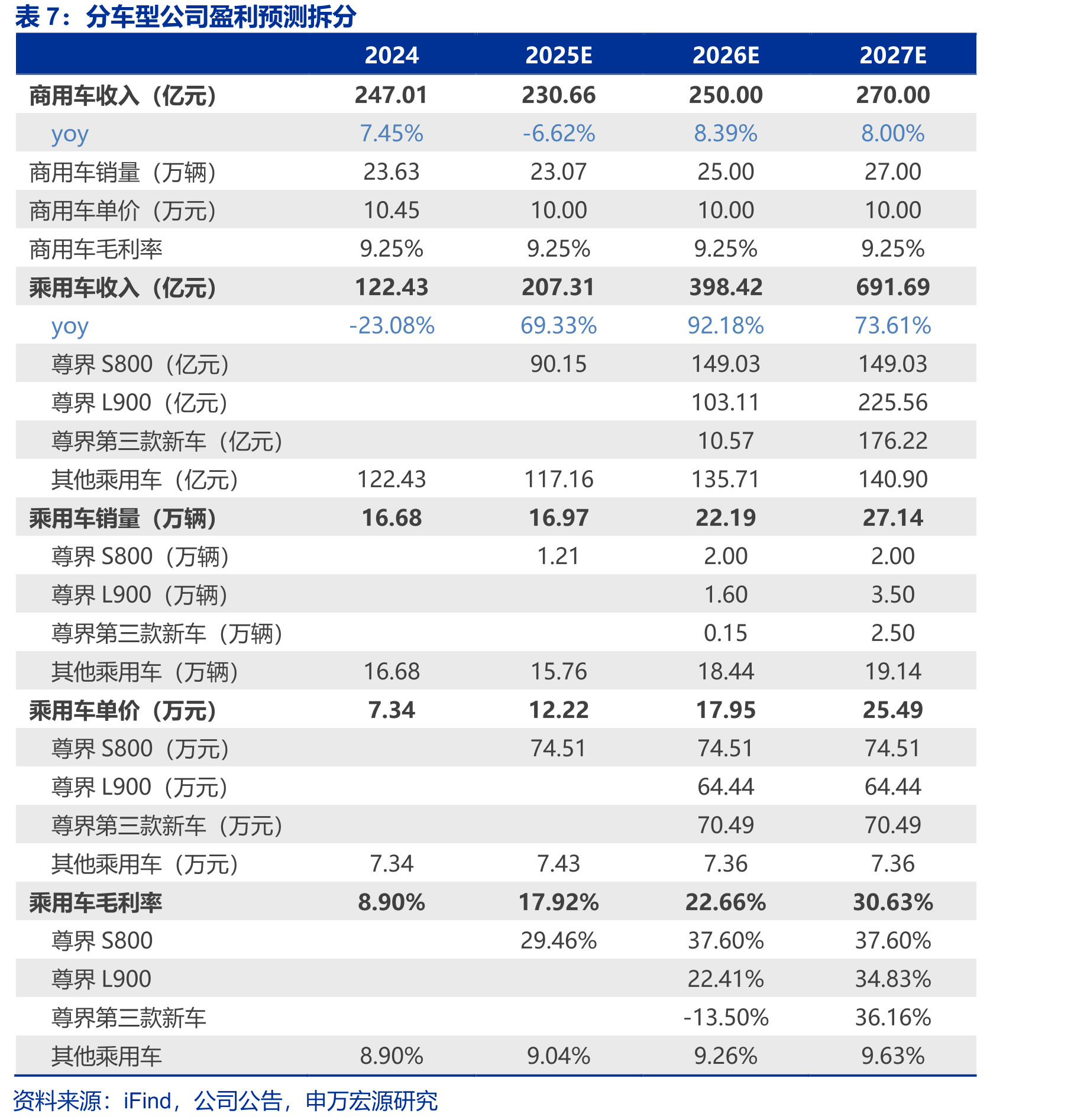 尊界S800上市天数（横轴）及订单情况_第3页