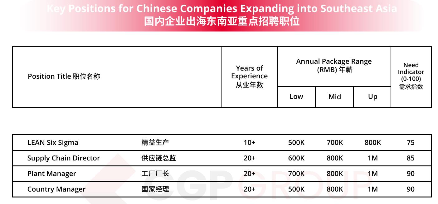 国内企业出海东南亚重点招聘职位