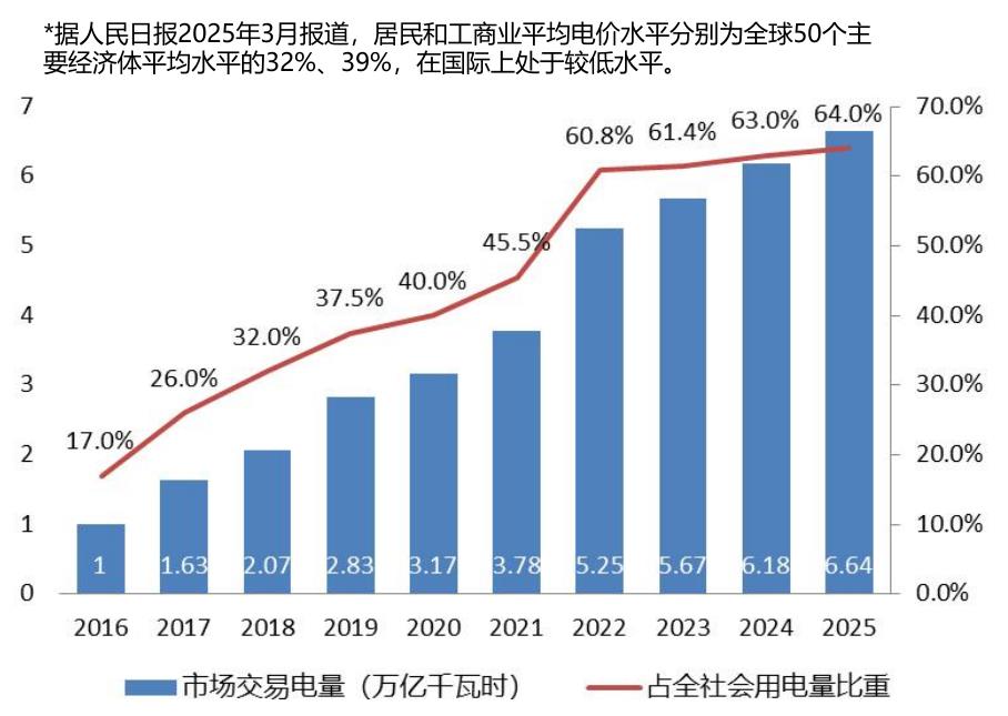 *据人民日报2025年3月报道，居民和工商业平均电价水平分别为全球50个主