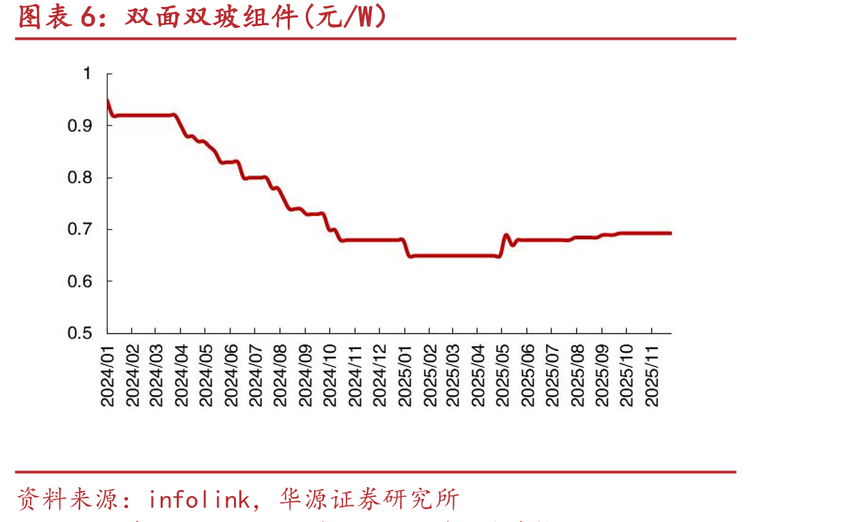 现货市场周度数据2025/11/17-2025/11/23（元/兆瓦时，下图虚线为燃煤发电基准价）_第5页