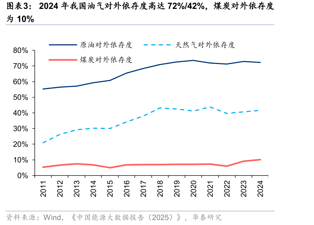 2024年我国油气对外依存度高达72%/42%，煤炭对外依存度