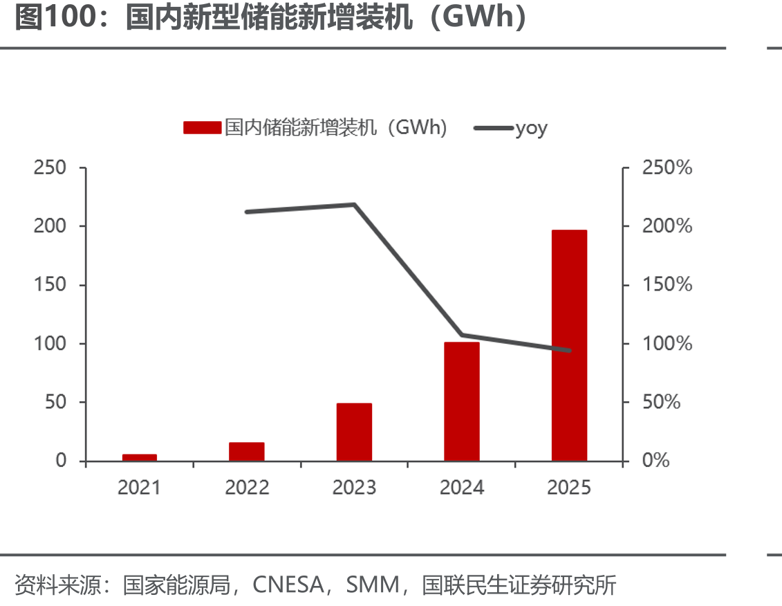 国内新型储能新增装机（GWh）