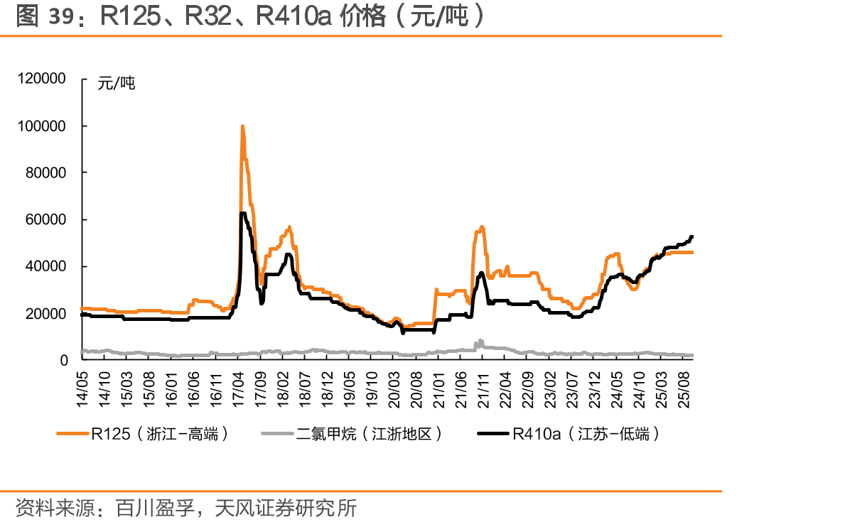 R125、R32、R410a价格（元/吨）