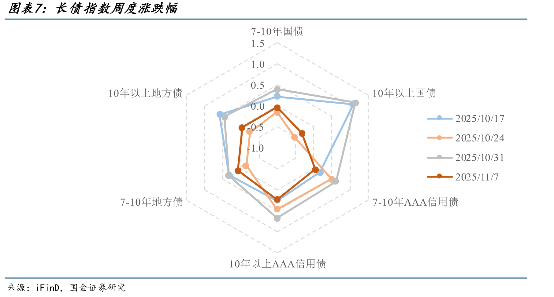 今年11月各地区地方债发行规模（截至2025/11/7）_第3页