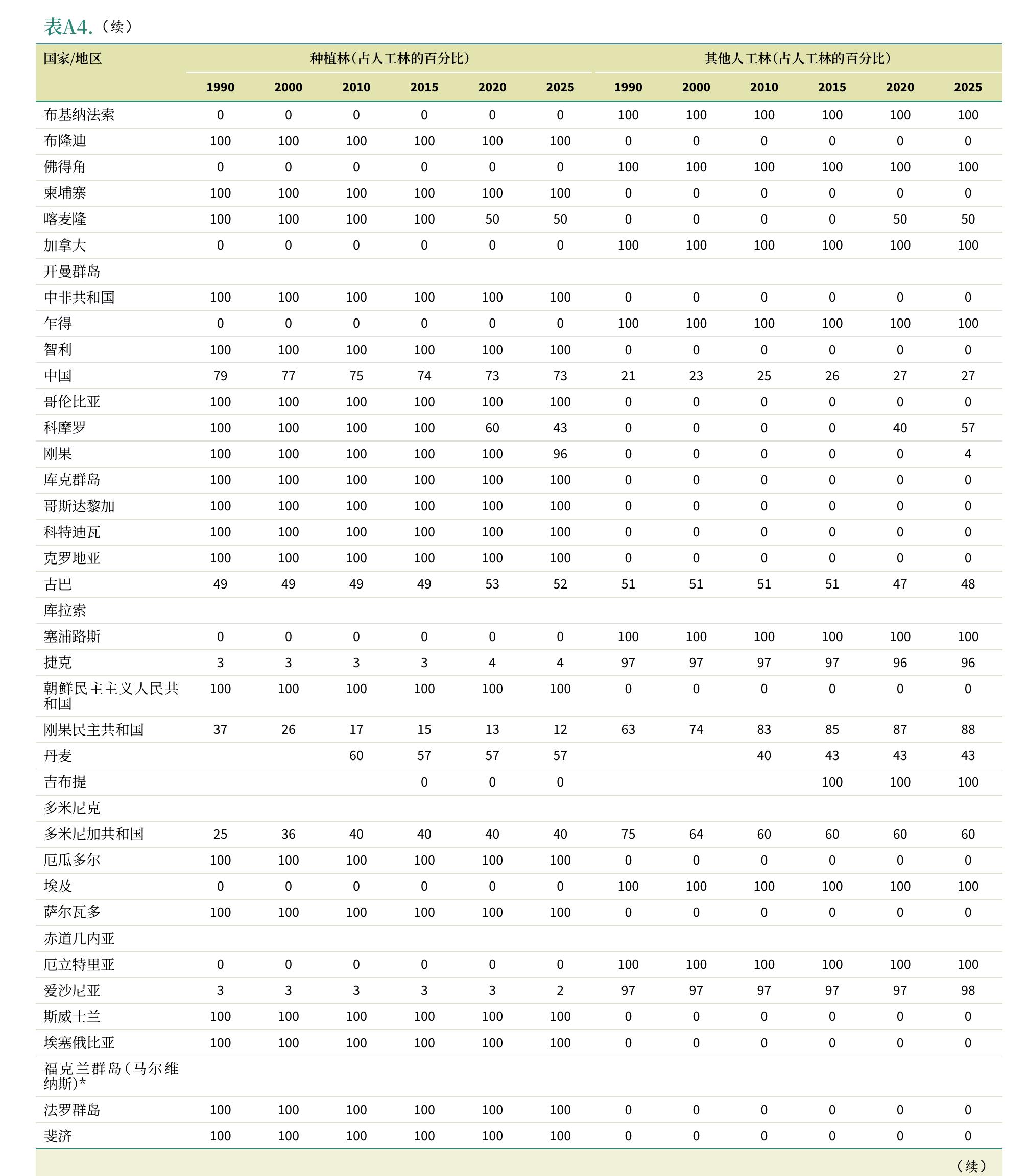 表66.2025年主要指定功能为生物多样性保护的森_第4页