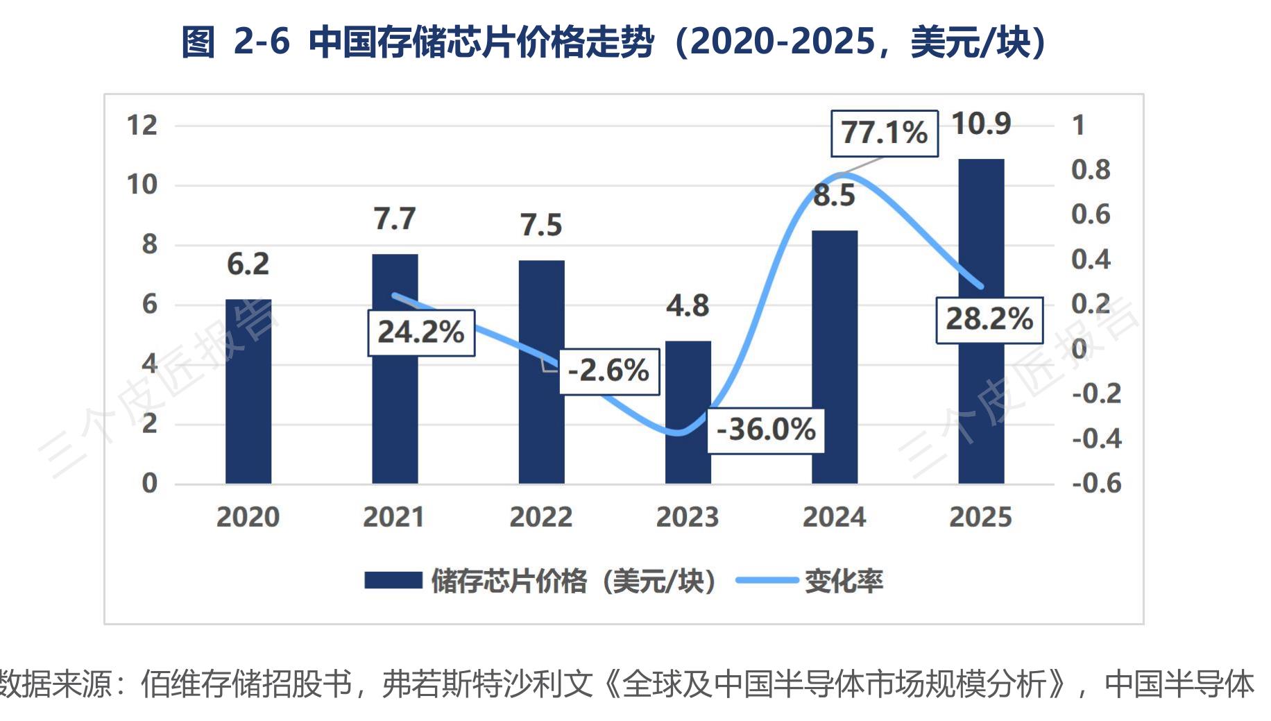 图2-6中国存储芯片价格走势（2020-2025,美元/块）