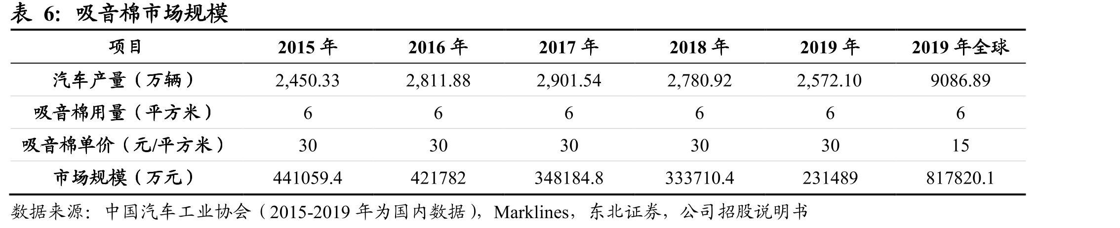 汽车密封件市场规模_第4页