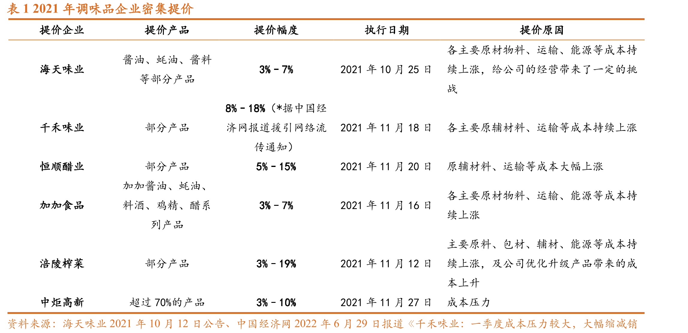 表12021年调味品企业密集提价