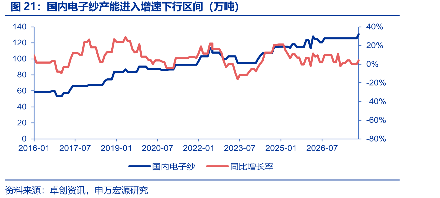 国内电子纱产能进入增速下行区间（万吨）
