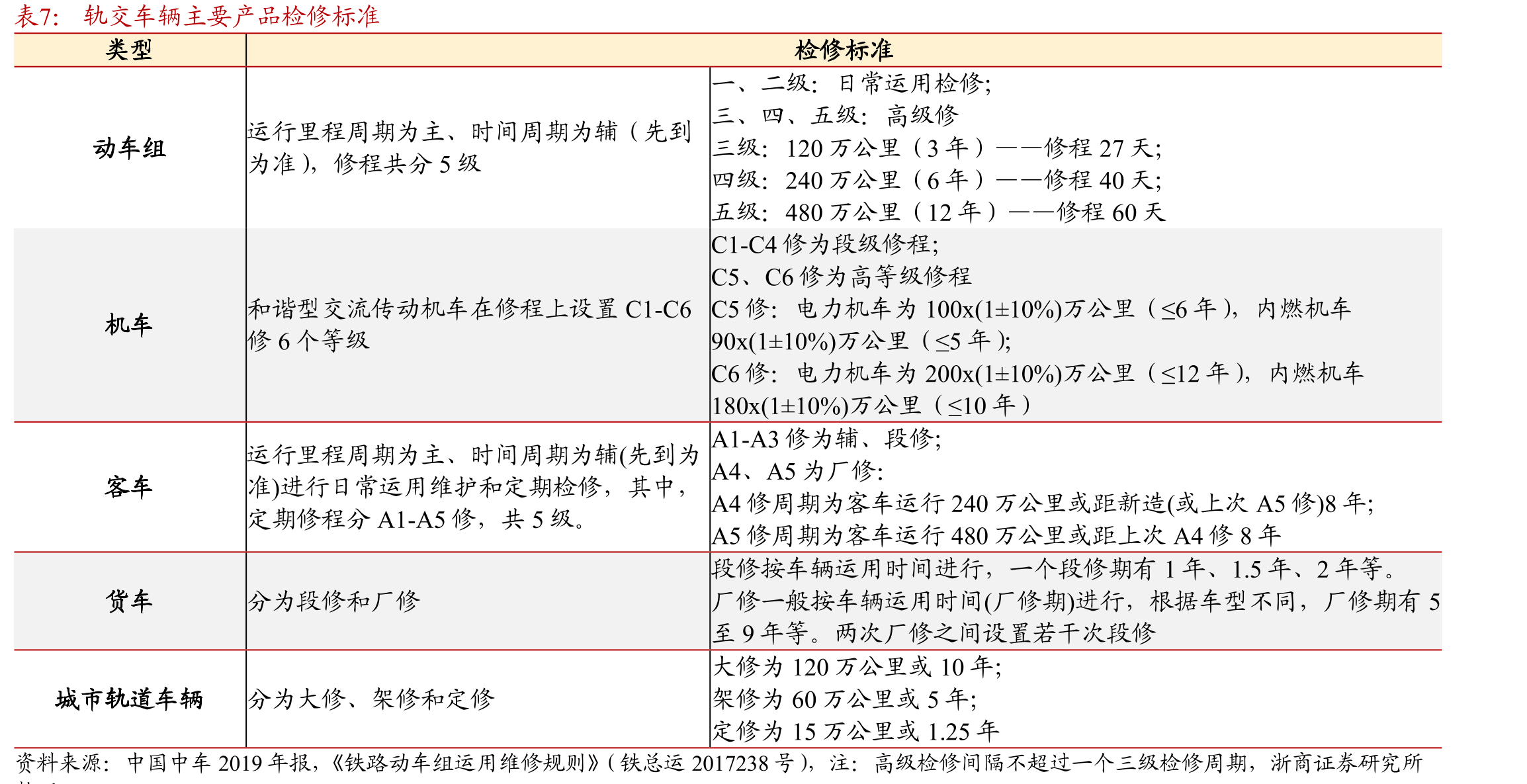 2010-2014年年均新增动车223组，2023年起五级修开始放量_第4页