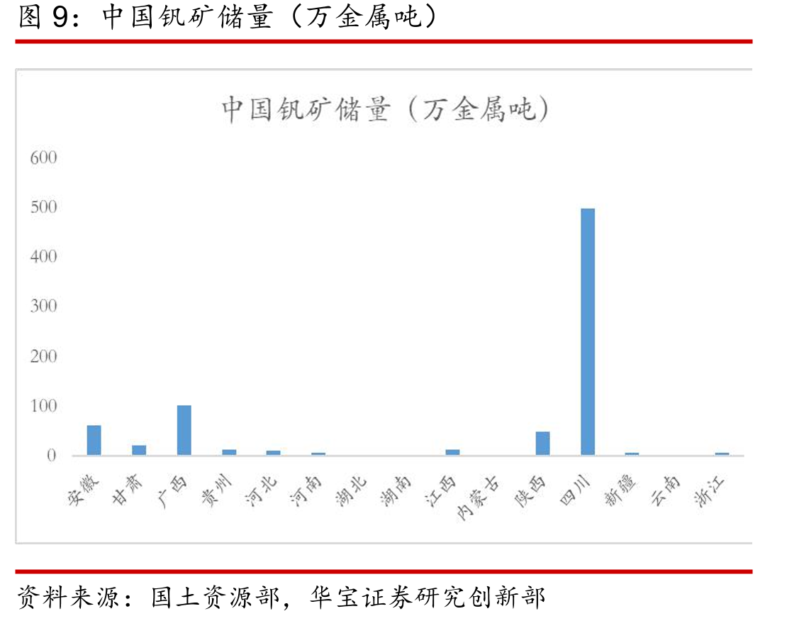 中国钒矿储量（万金属吨）