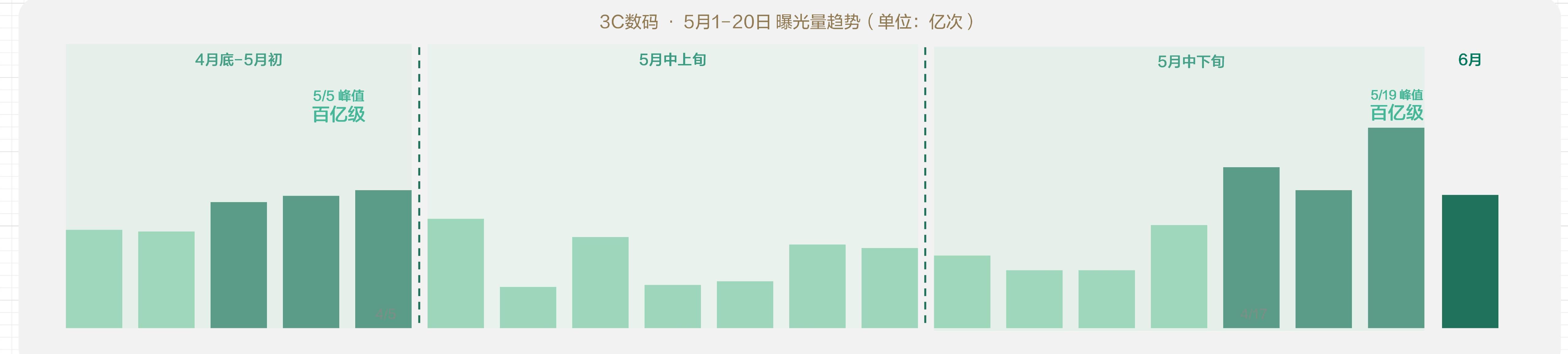 3C数码·5月1-20日曝光量趋势（单位：亿次）