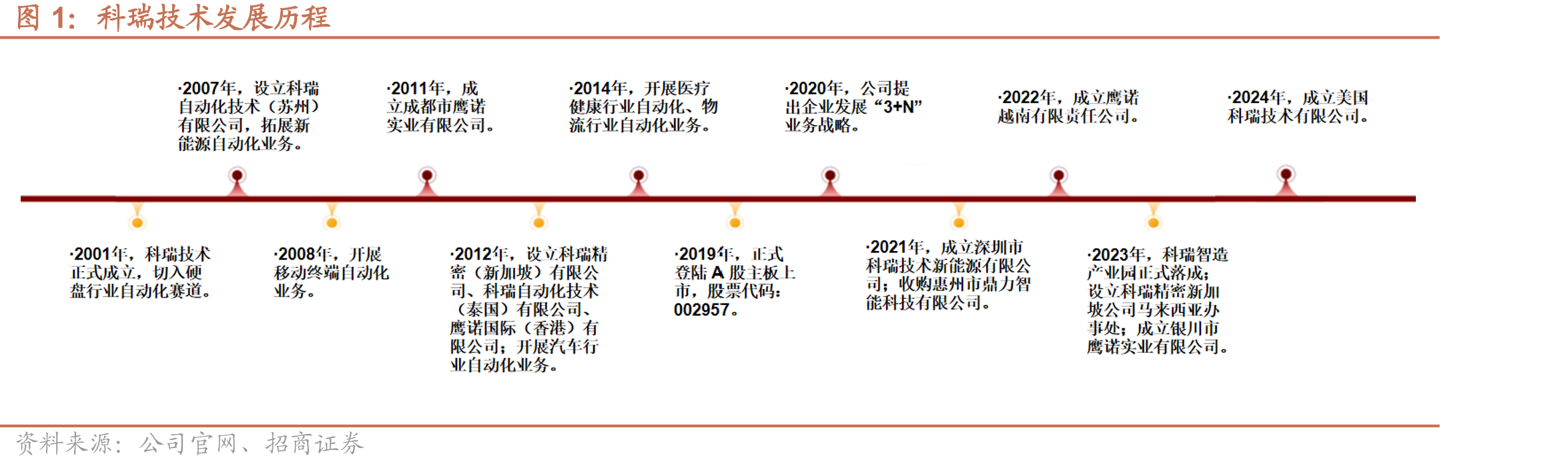 科瑞技术发展历程