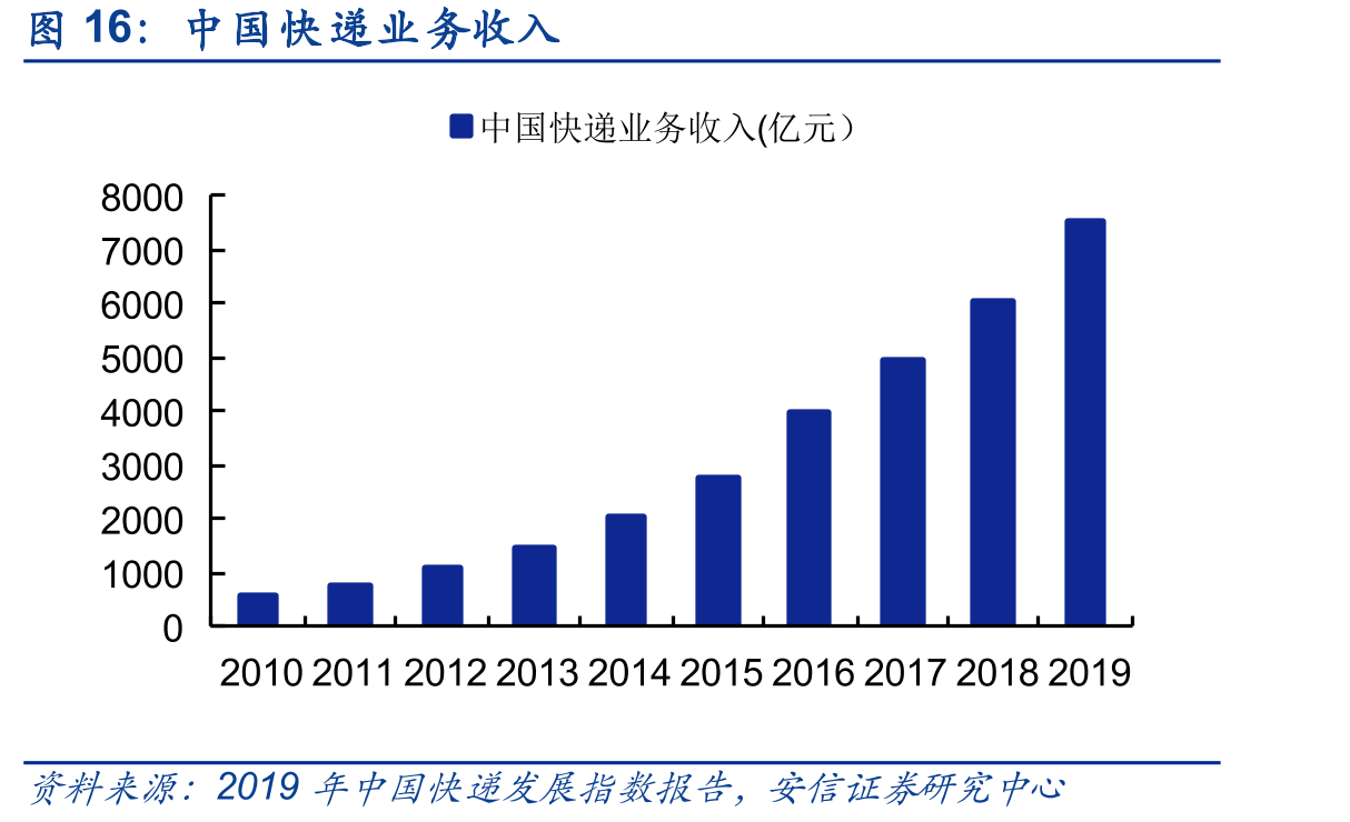 中国快递业务收入