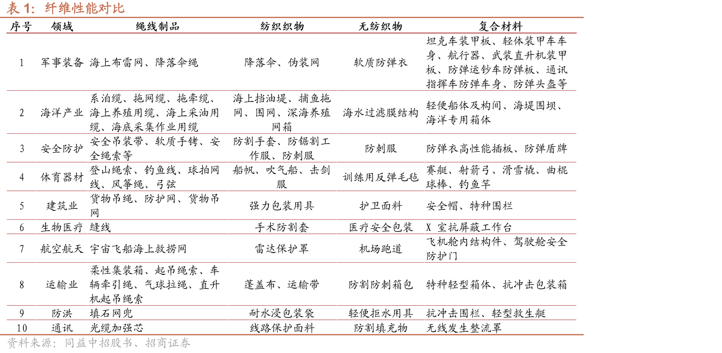 2015-2025年中国超高分子量聚乙烯纤维行业市场发展情况（万吨）_第5页
