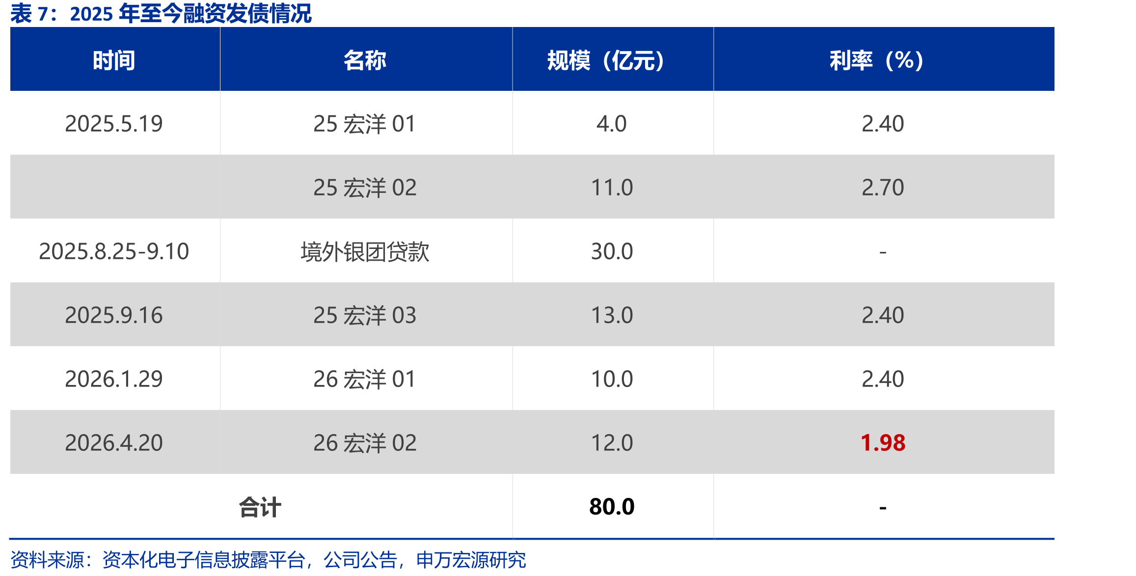 2025年头部房企周转率_第4页