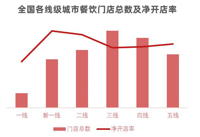 2023全国各线级城市餐饮门店总数及净开店率