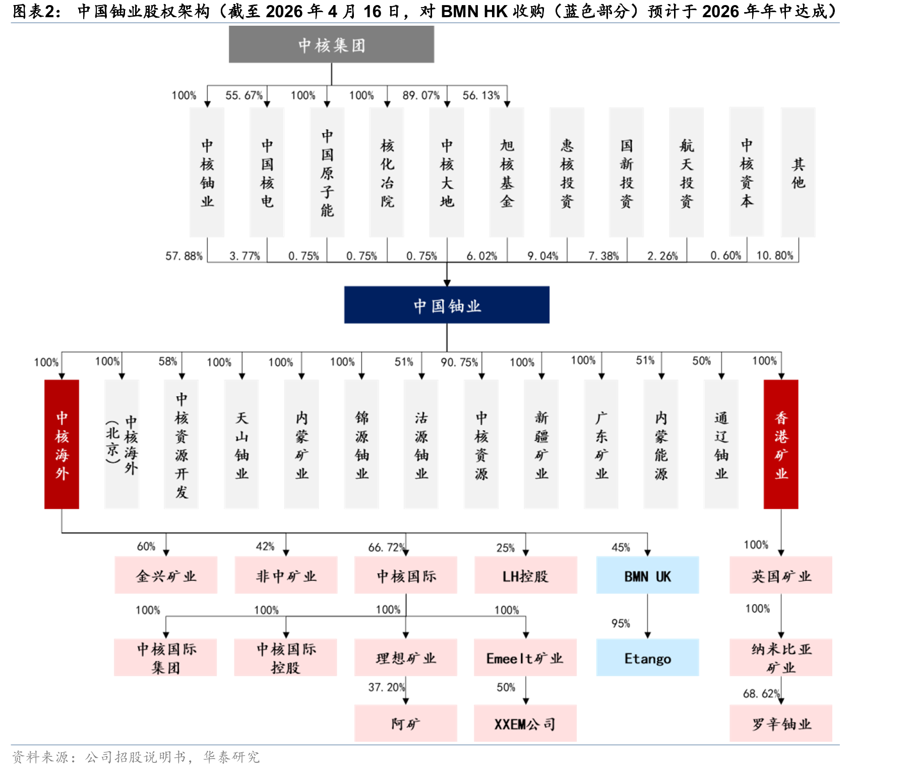 中国铀业股权架构（截至2026年4月16日，对BMNHK收购（蓝色部分）预计于2026年年中达成）