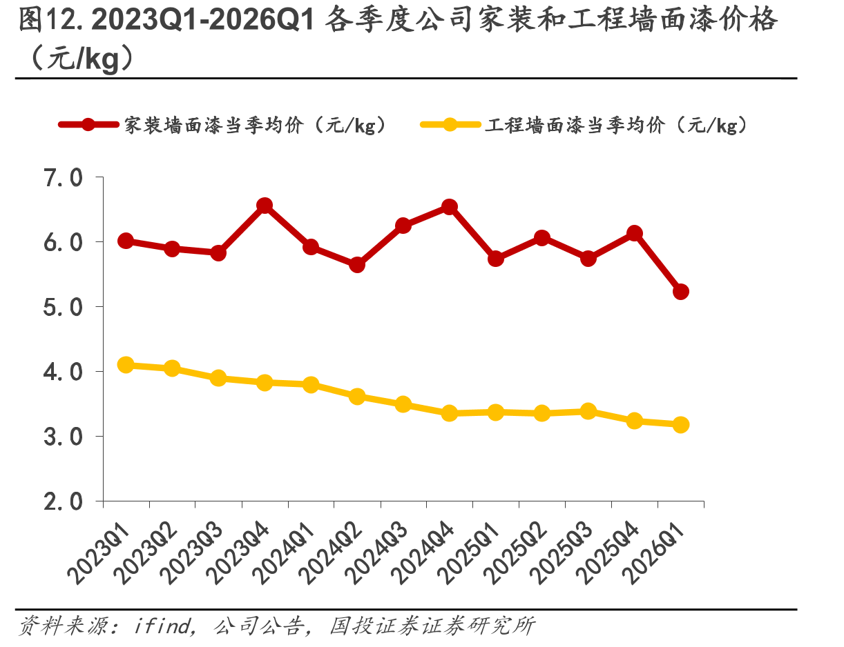 图12.2023Q1-2026Q1各季度公司家装和工程墙面漆价格