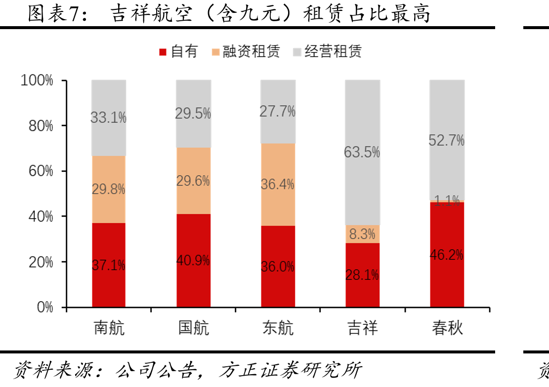 吉祥航空（含九元）一二类机场之间互飞占比达48%_第4页