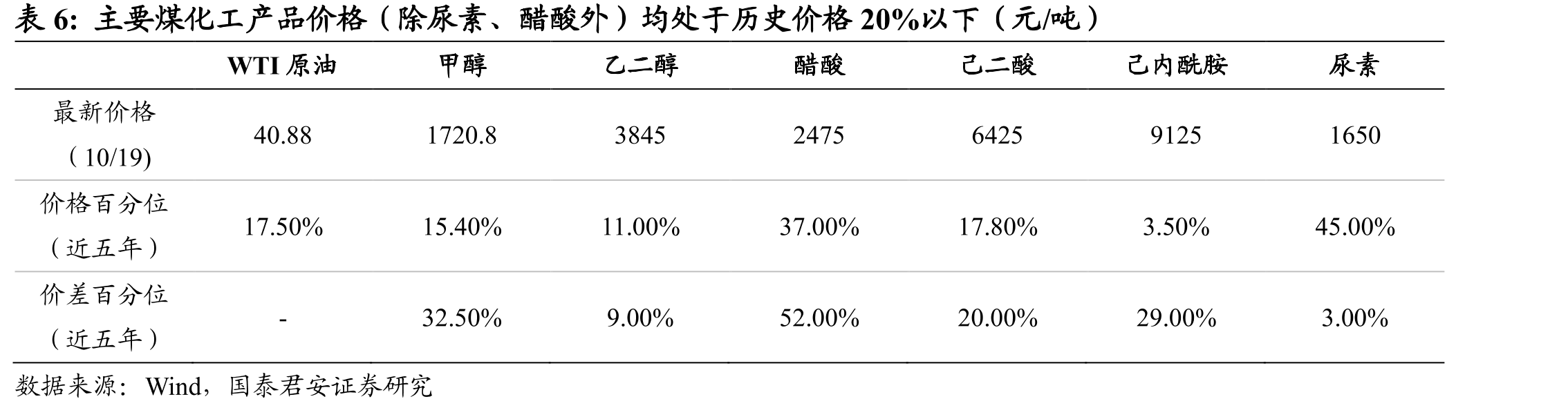 图19下游纺服出口需求9月增长显著_第5页