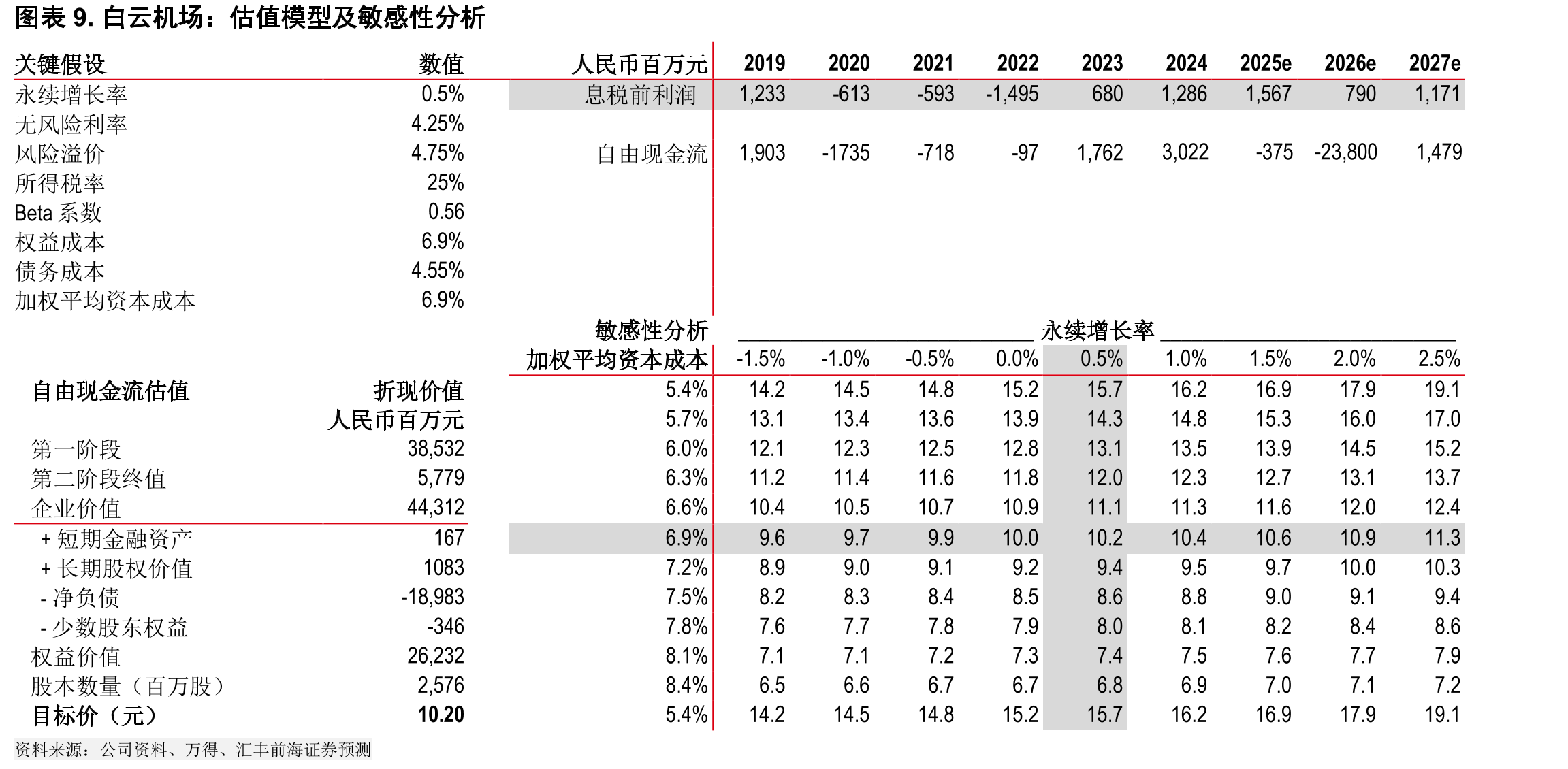 图表10.白云机场2025-2027年预测每股收益对人工成本变动的敏感性分析_第2页